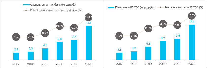 Финансовые результаты «Белуга» за 2022 г.