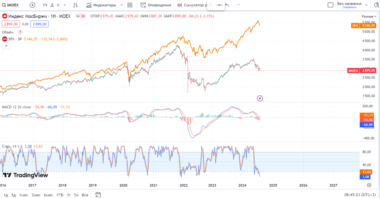 SPX и IMOEX на одном графике