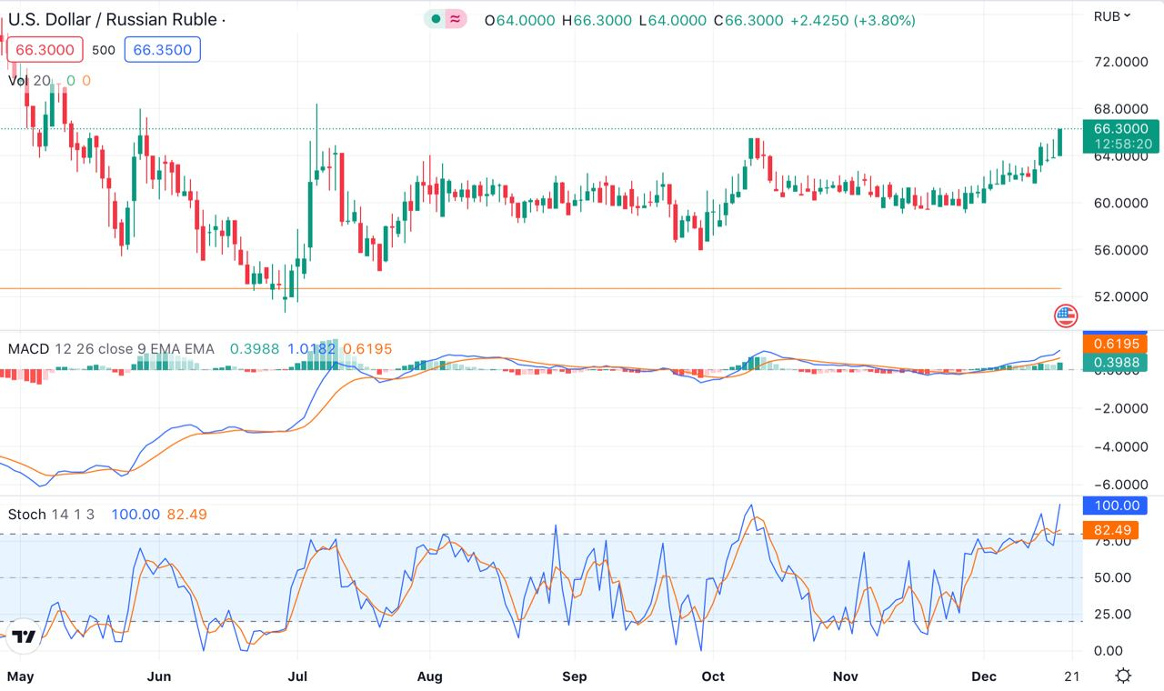 usd/rub