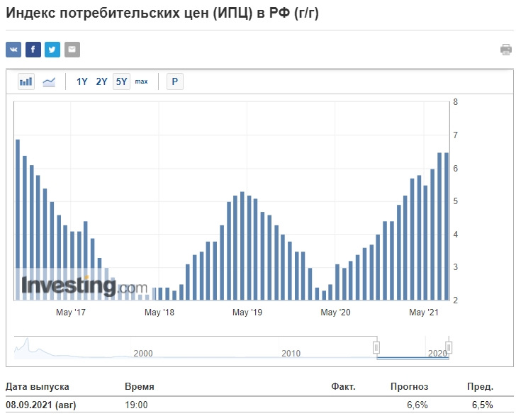 ИПЦ в России