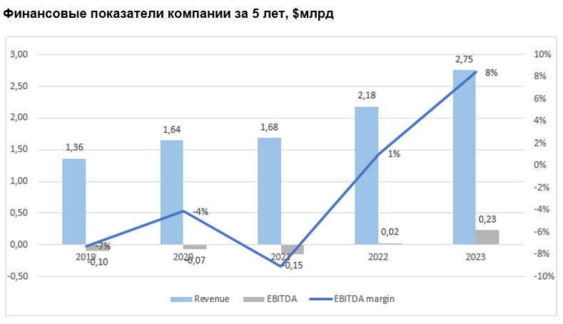 Финансовые показатели компании за 5 лет, $млрд 