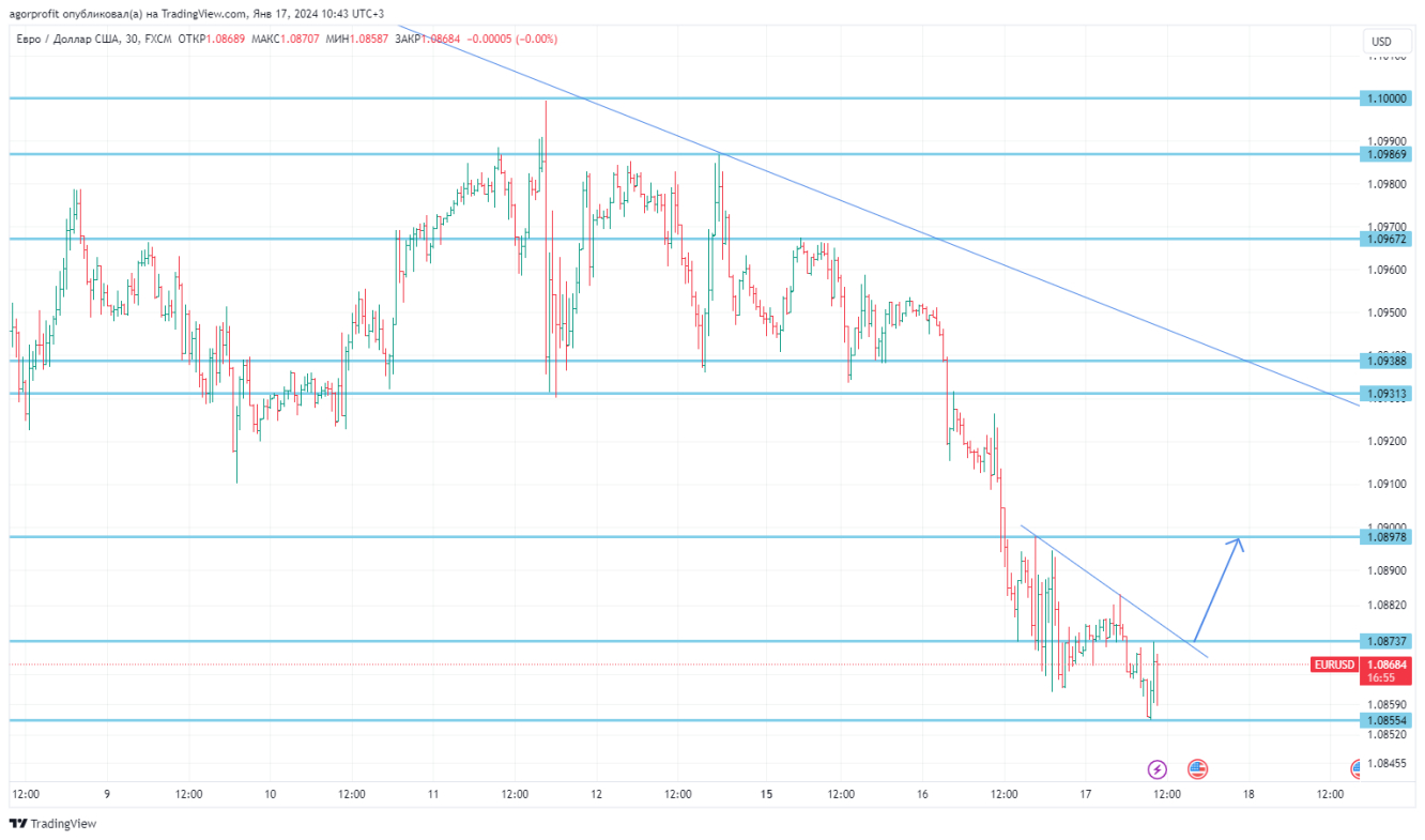 График EURUSD, M30