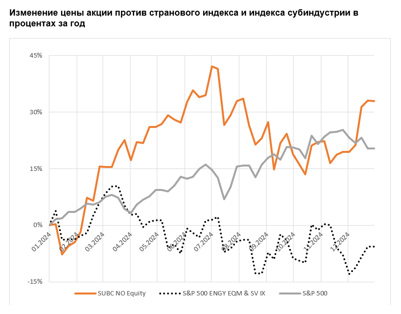 Изменение цены акции против странового индекса и индекса субиндустрии в процентах за год