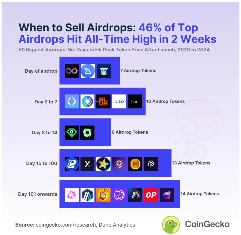 Когда выгоднее продавать монеты от airdrop?