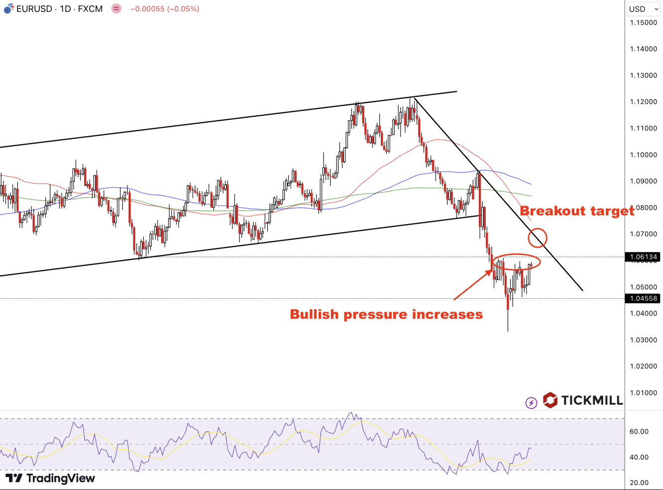 EURUSD