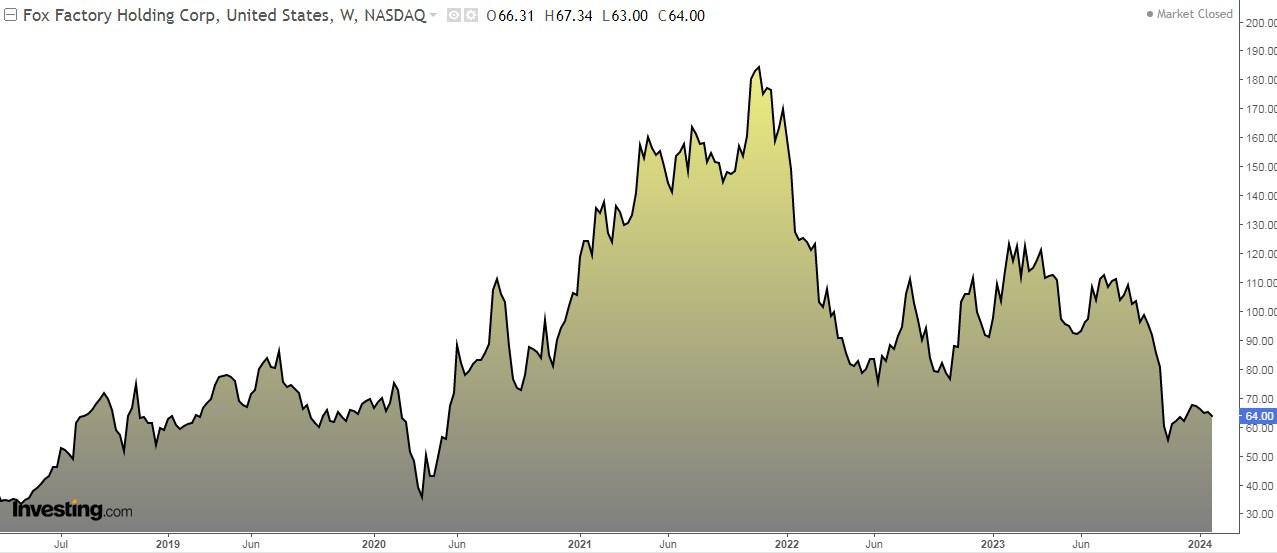 Fox Factory Holding Stock Price Chart