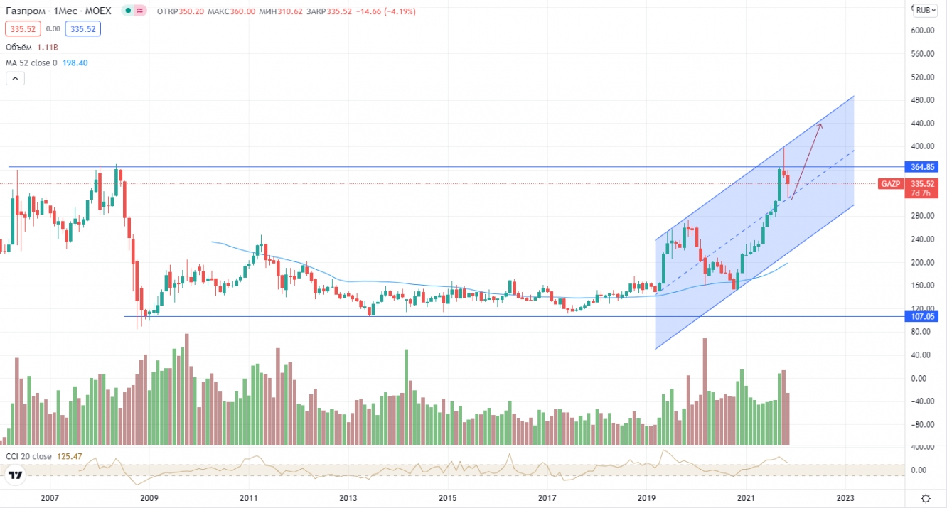 Газпром, динамика акций, месячный таймфрейм