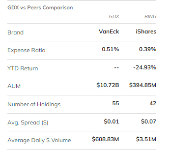 Сравнение ключевых показателей ликвидности GDX и RING
