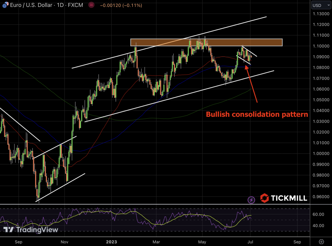 EURUSD