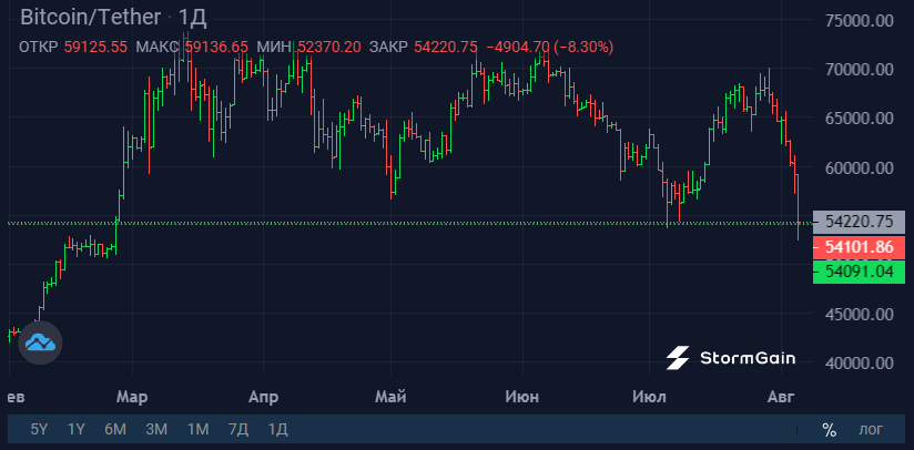 Источник изображения: криптовалютная биржа StormGain