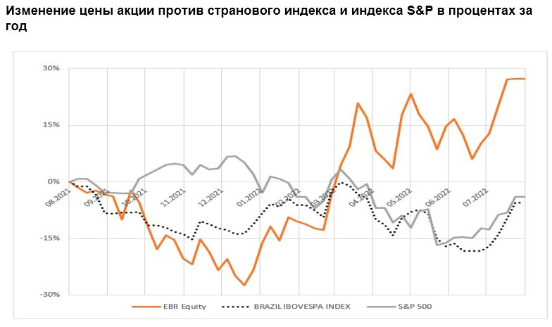 Изменение цены акции против странового индекса и индекса S&P в процентах за год
