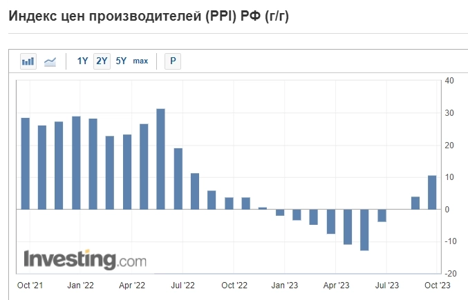 Производственная инфляция в РФ растёт