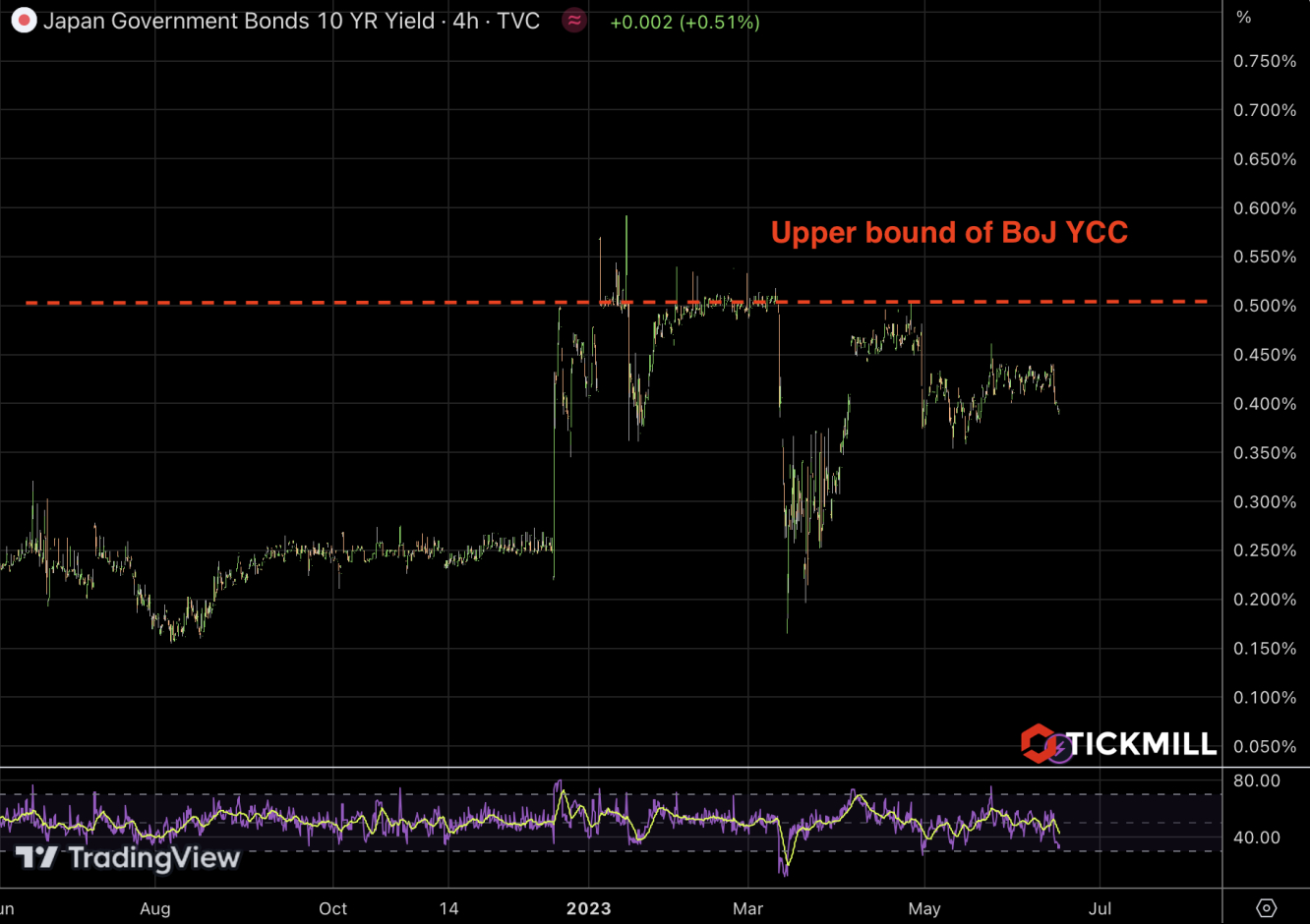 JGB yield curve control