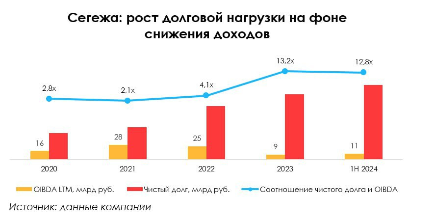 Сегежа - соотношение чистого долга и OIBDA