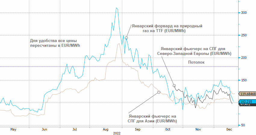 Потолок цен на газ в Европе вряд ли повлияет на СПГ-бизнес «НОВАТЭКа»