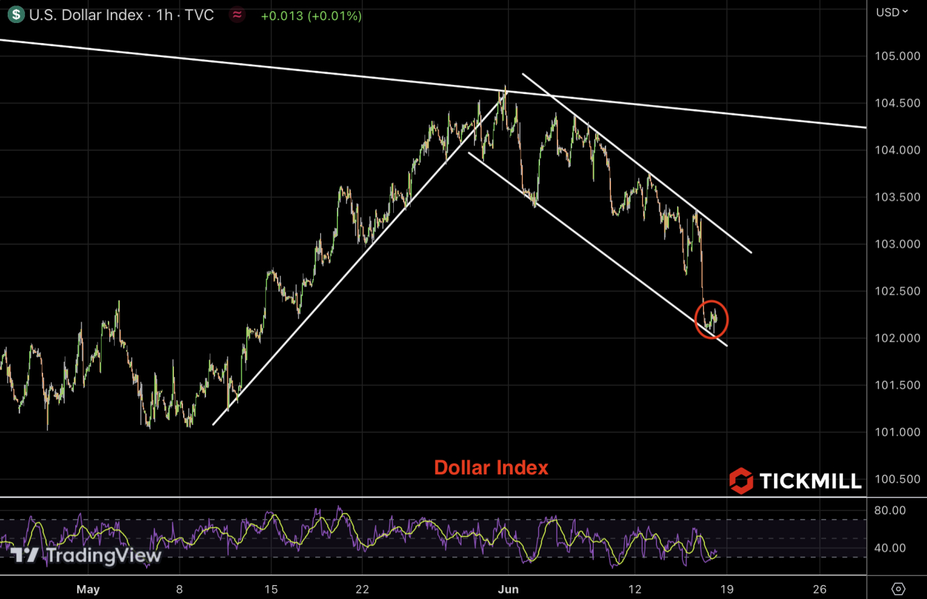 DXY chart