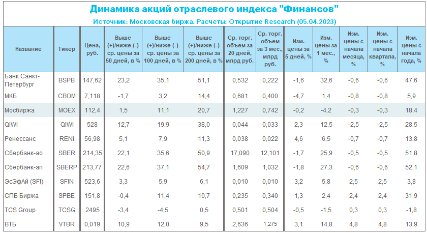 «Московской бирже» будет непросто показать рост чистой прибыли в 2023 г.