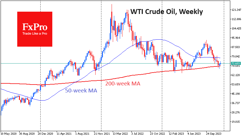 Нефти нужно пройти ещё 7%, чтобы определиться с трендом