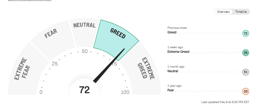 Fear/Gread index