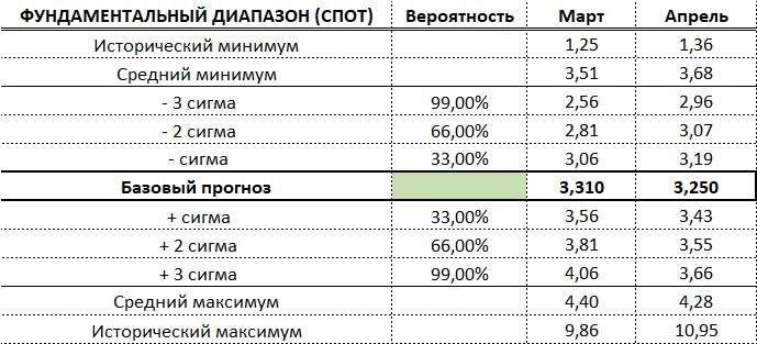 Фундаментальная оценка диапазонов