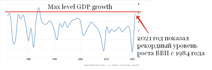 GDP Historical