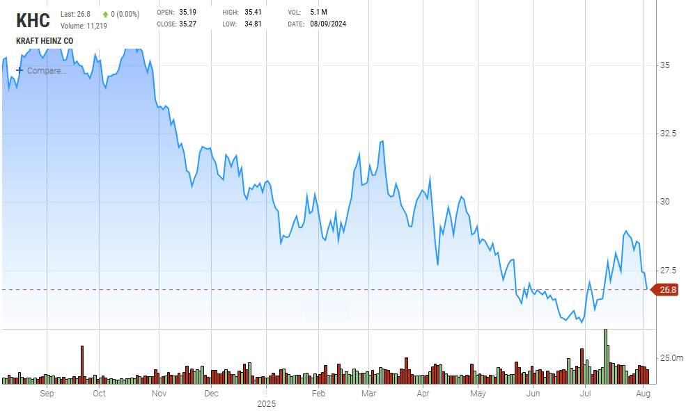 Kraft Heinz несёт убытки в размере $9 млрд из-за длительного падения своих акций