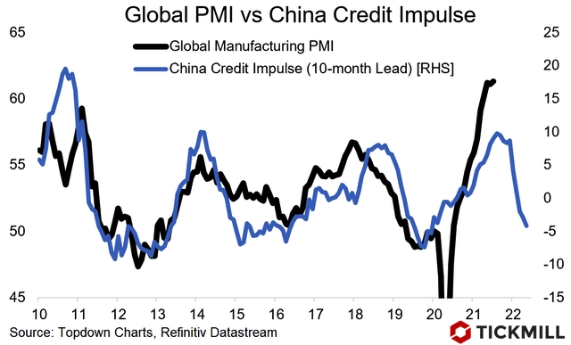 China credit Impulse