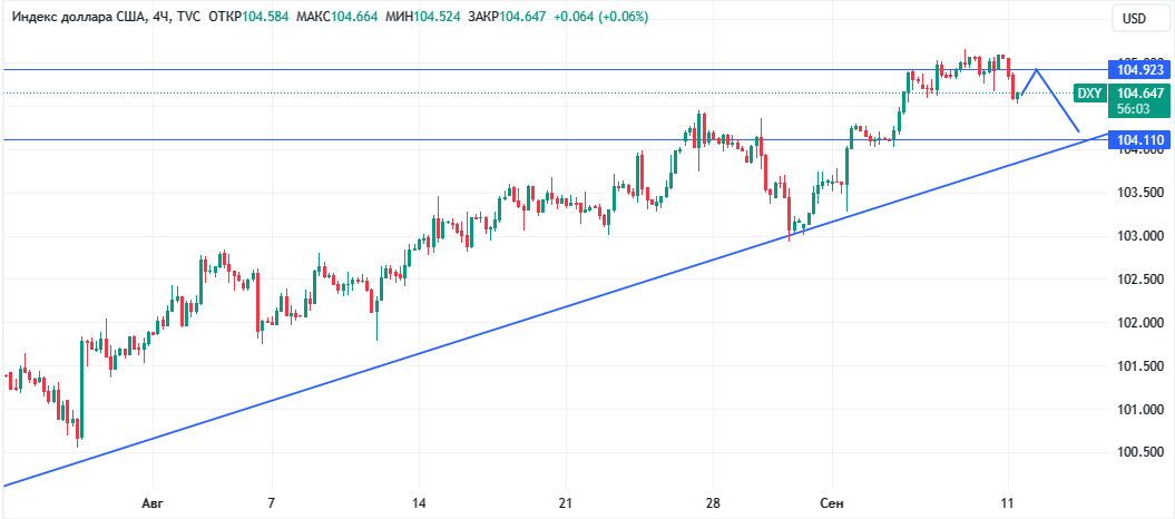 Индекс доллара DXY, H4