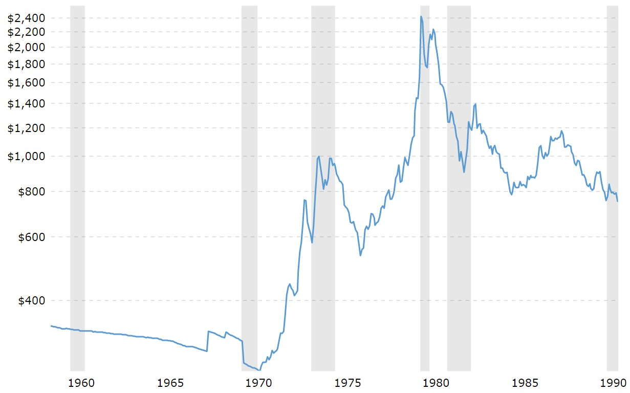 Цены на золото с учетом инфляции, 1965-1990 гг.
