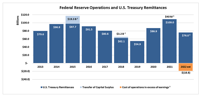 US Treasury Remittances
