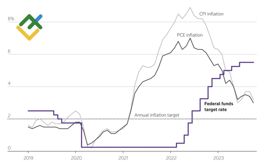 Инфляция и ставка ФРС
