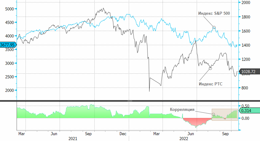 Усиление корреляции между индексами РТС и S&P 500 может предвещать рост рынка