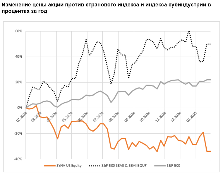 Изменение цены акции против странового индекса и индекса субиндустрии в процентах за год