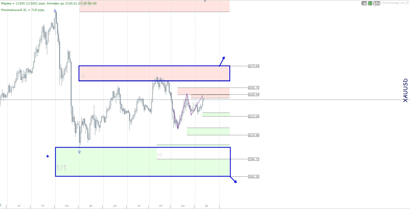 XAUUSD