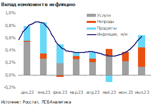 Инфляция в июле: рост цен из-за слабости рубля