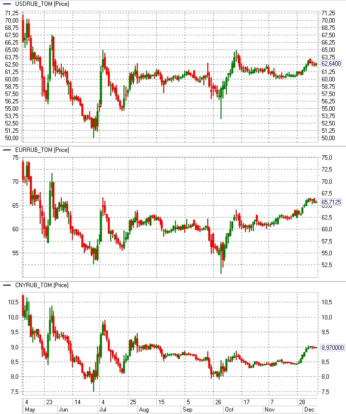 Динамика доллара, евро и юаня к рублю