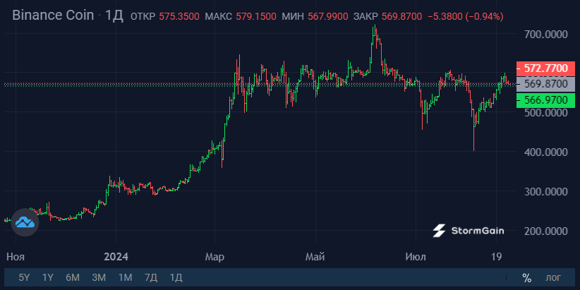 Источник изображения: криптовалютная биржа StormGain