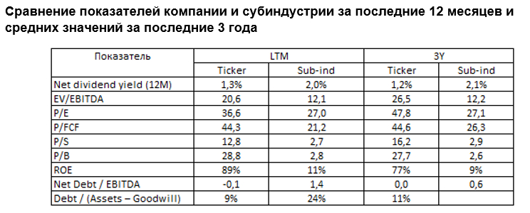Сравнение показателей компании и субиндустрии за последние 12 месяцев и средних значений за последние 3 года 