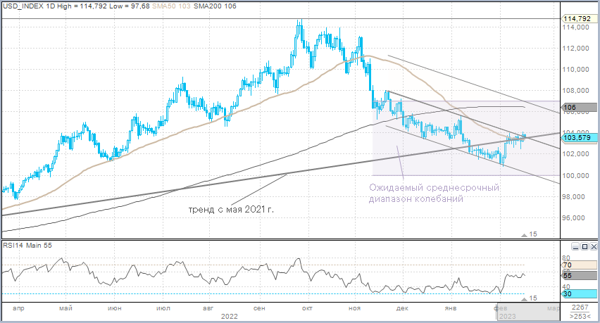 Индекс доллара сохраняет диапазон 103–104 п.