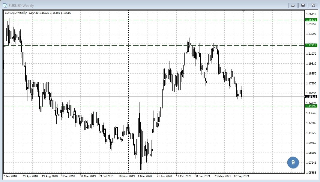 EUR/USD