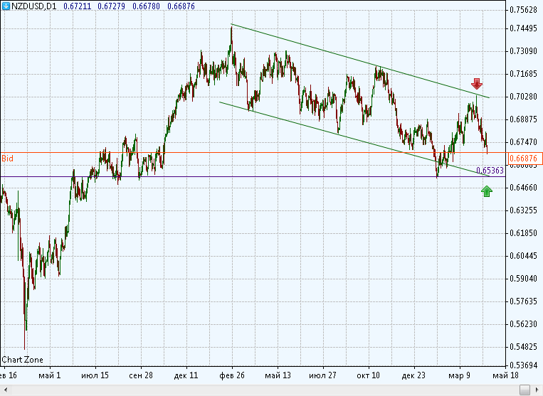 nzdusd