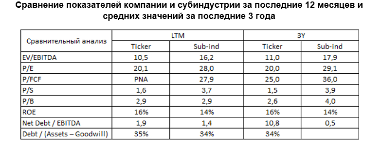 Сравнение показателей компании и субиндустрии за последние 12 месяцев и средних значений за последние 3 года