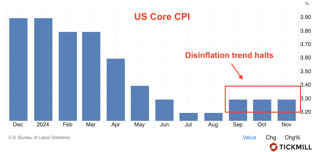 us core CPI