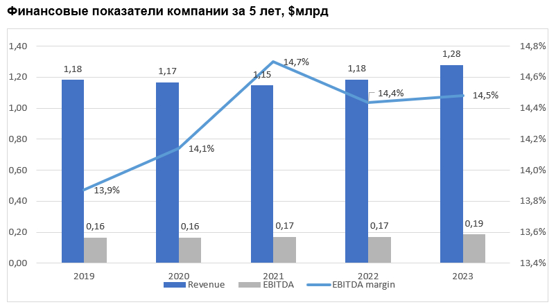 Финансовые показатели компании за 5 лет, $млрд 