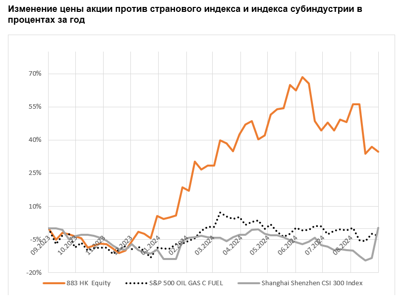 Изменение цены акции против странового индекса и индекса субиндустрии в процентах за год