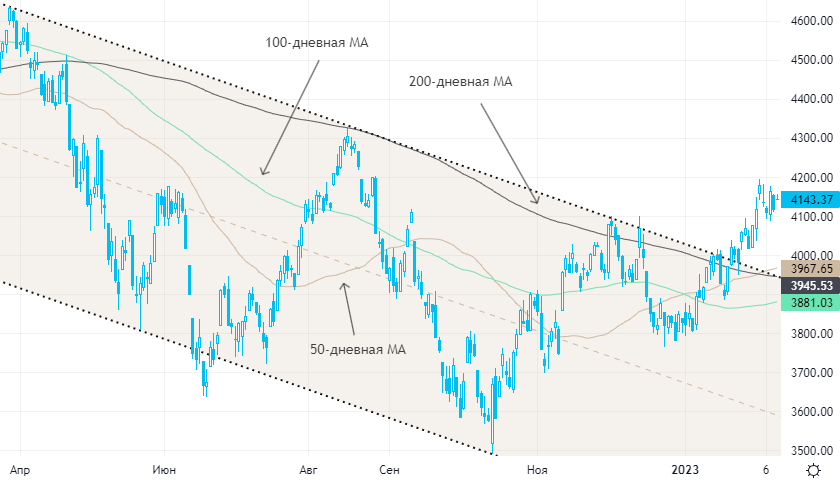 Нефть прервала трехдневный рост, на рынок акций США вновь вернулся оптимизм