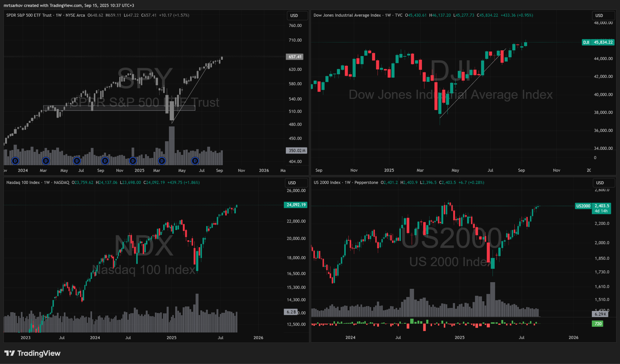 Как долго продлится рост S&P 500? Рекомендации, конкретные действия