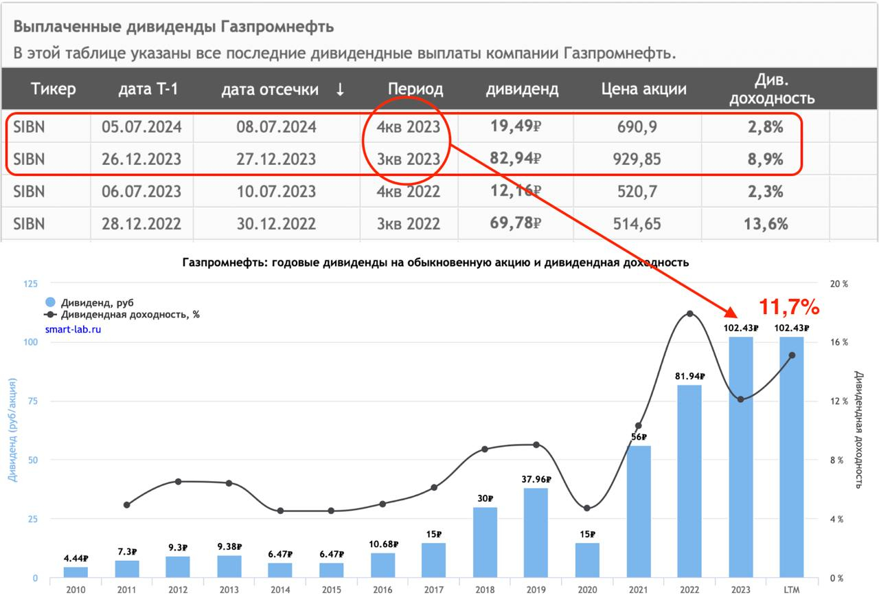 Дивиденды Газпромнефти