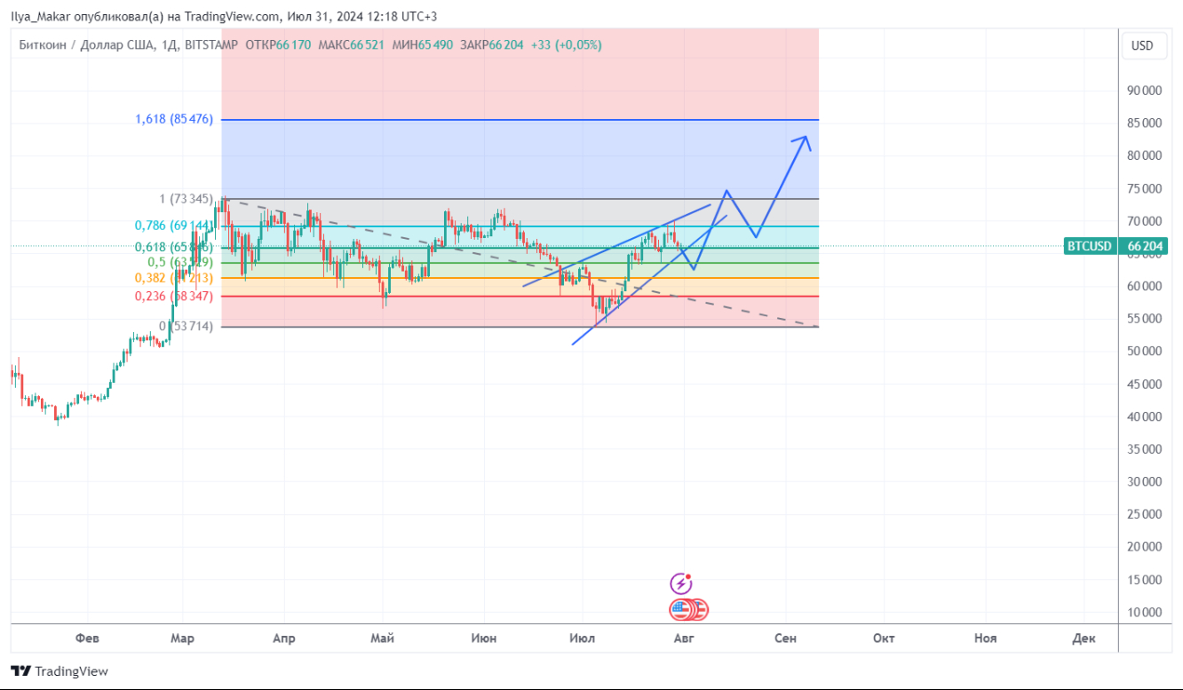 Ожидания по BTC: снижение