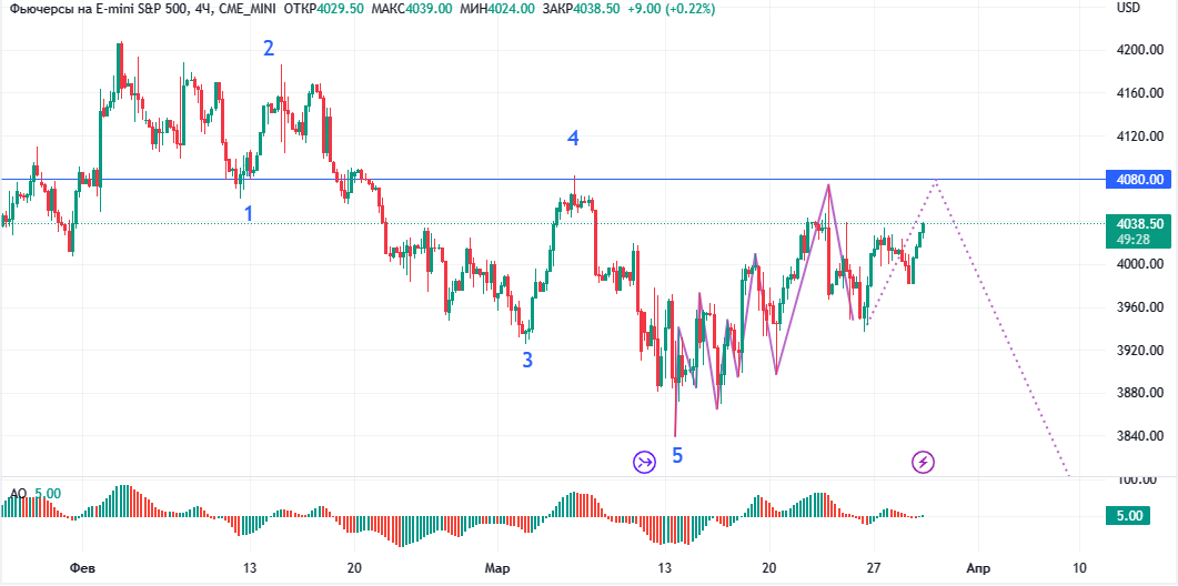 S&P500, Дневной график